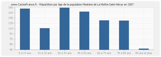 Répartition par âge de la population féminine de La Mothe-Saint-Héray en 2007